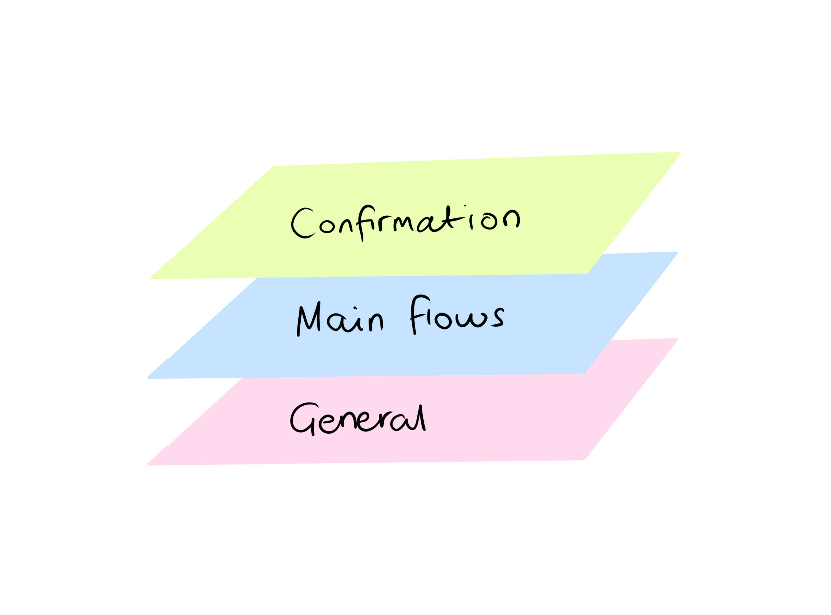 An abstract sketch of the layers concept