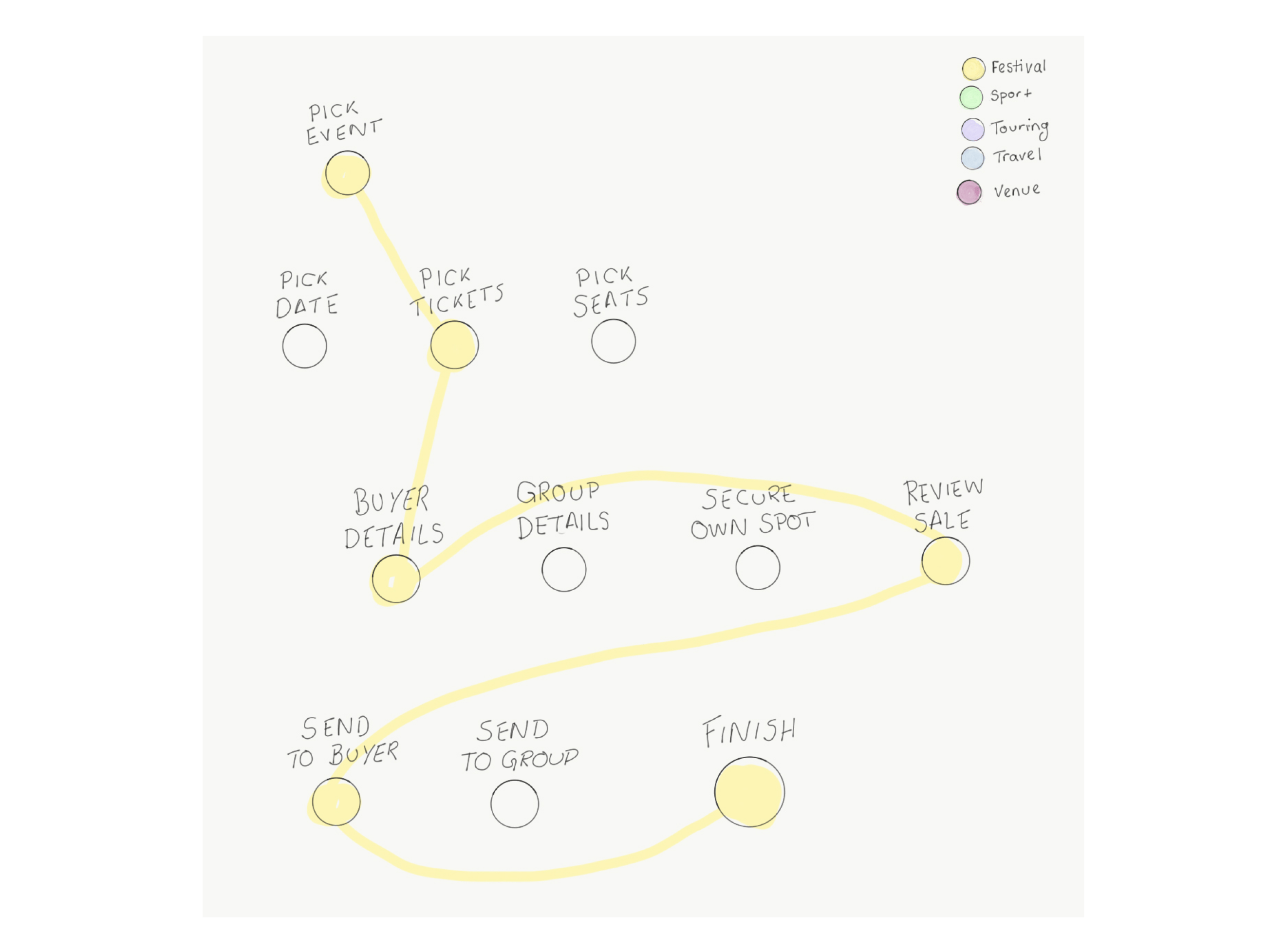 Simplified journey map - festival flow