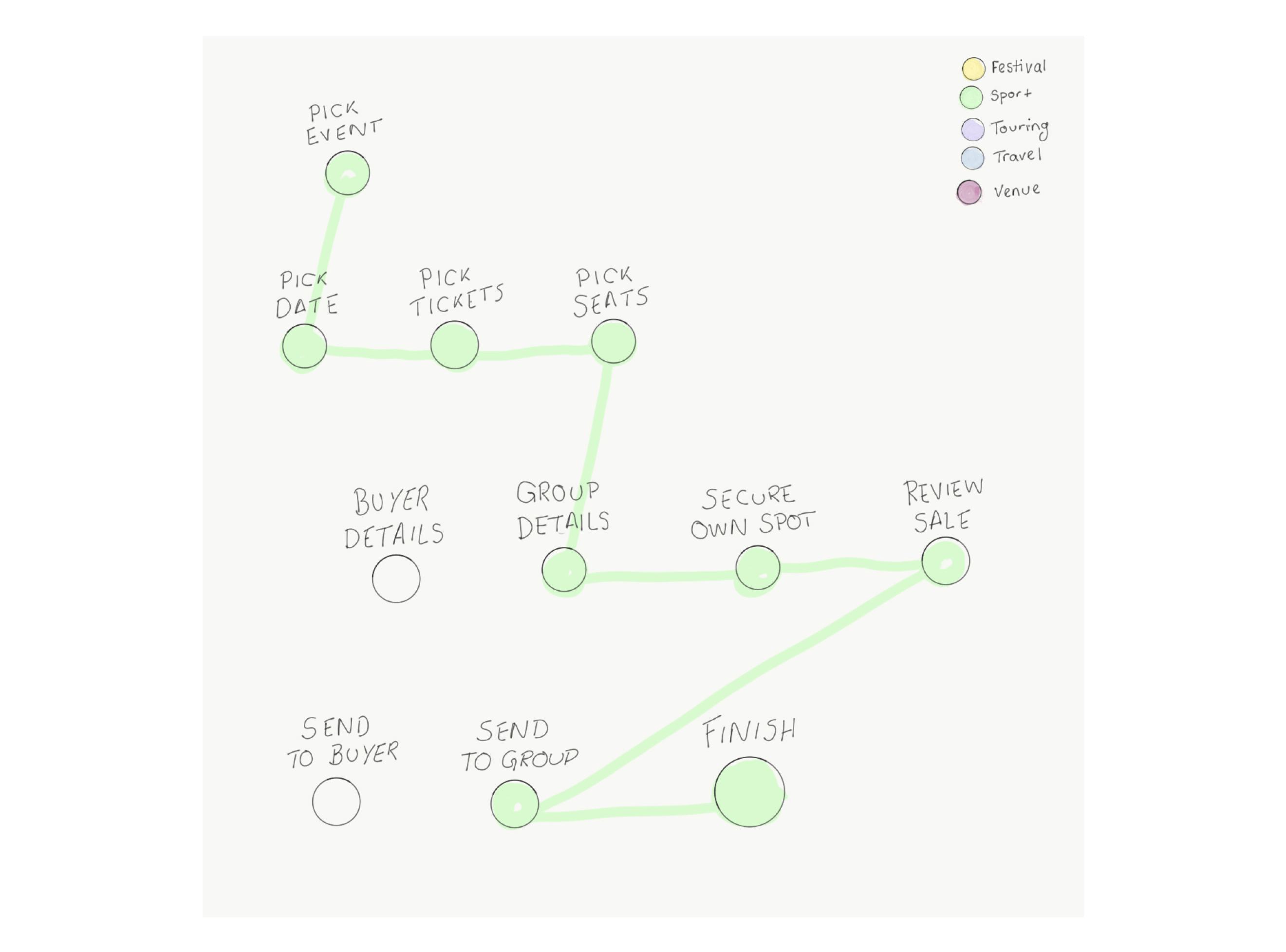Simplified journey map - sport flow variation 1