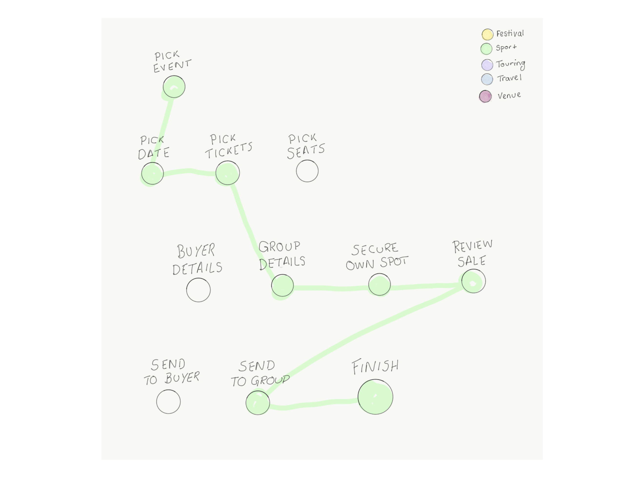 Simplified journey map - sport flow variation 2