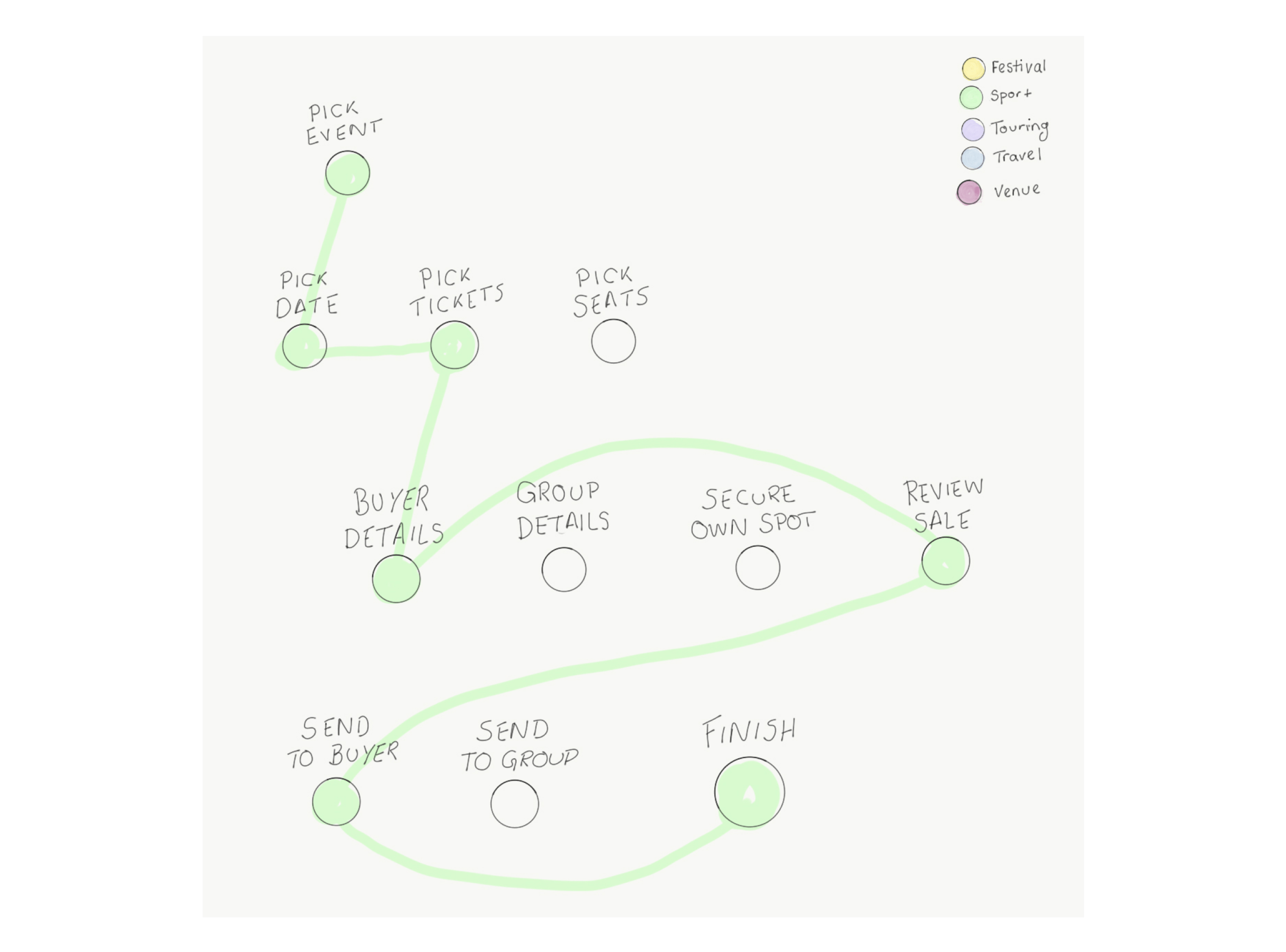 Simplified journey map - sport flow variation 3