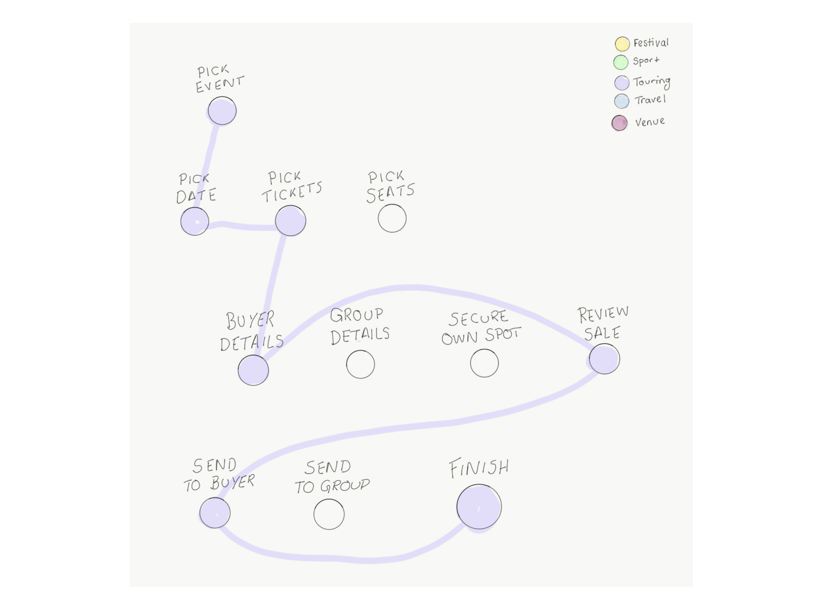 Simplified journey map - touring flow variation 1
