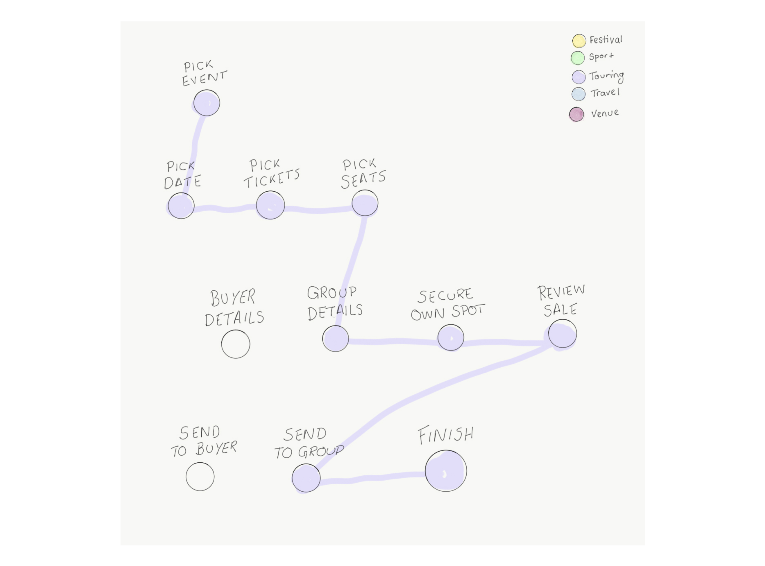 Simplified journey map - touring flow variation 2