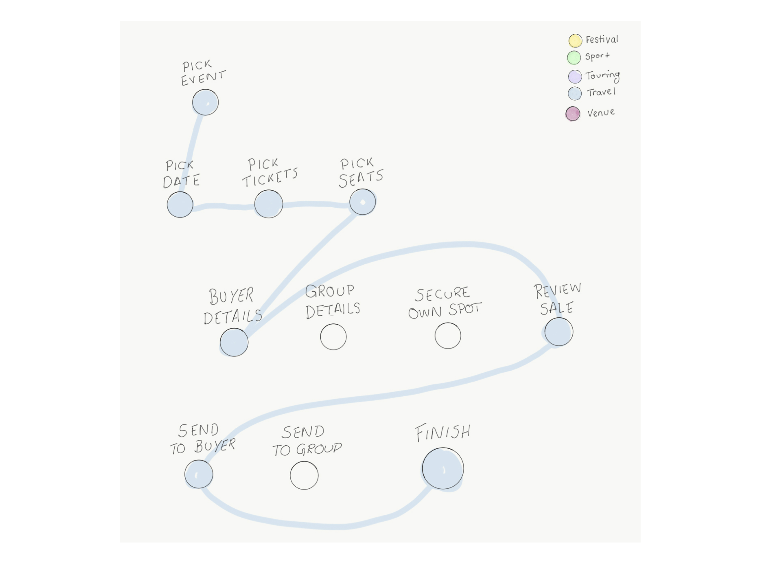 Simplified journey map - travel flow variation 1
