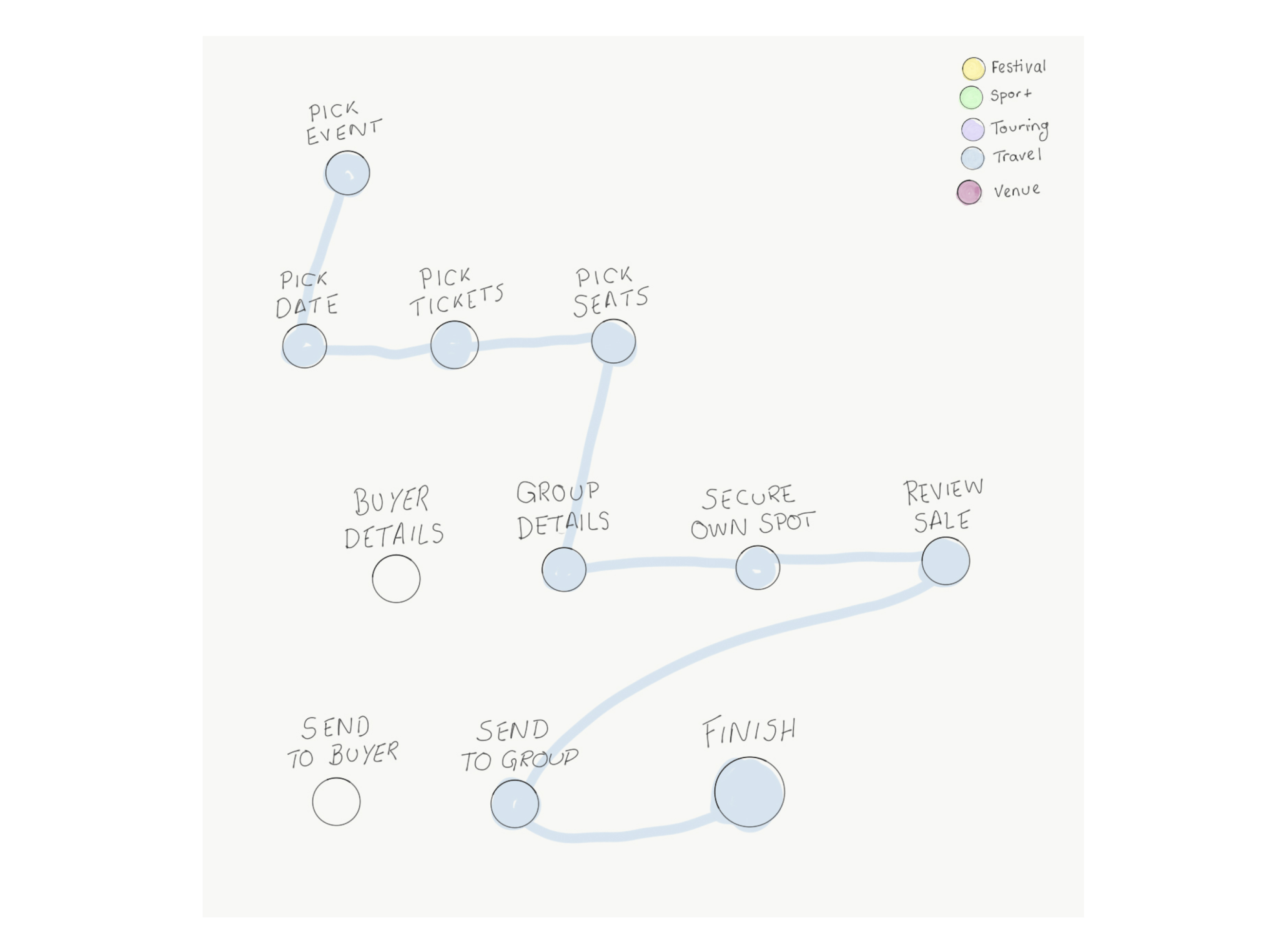 Simplified journey map - travel flow variation 2