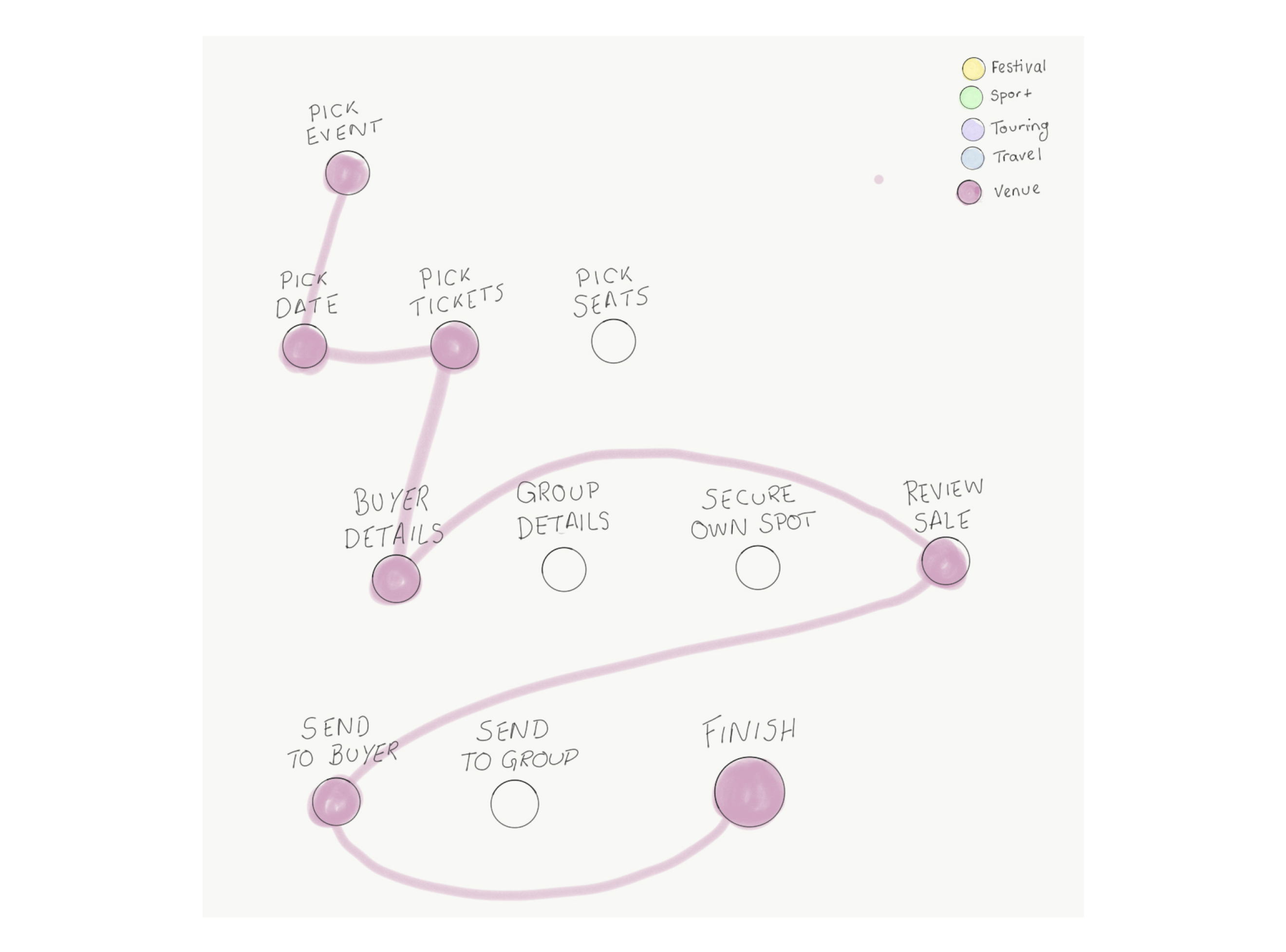 Simplified journey map - venue flow