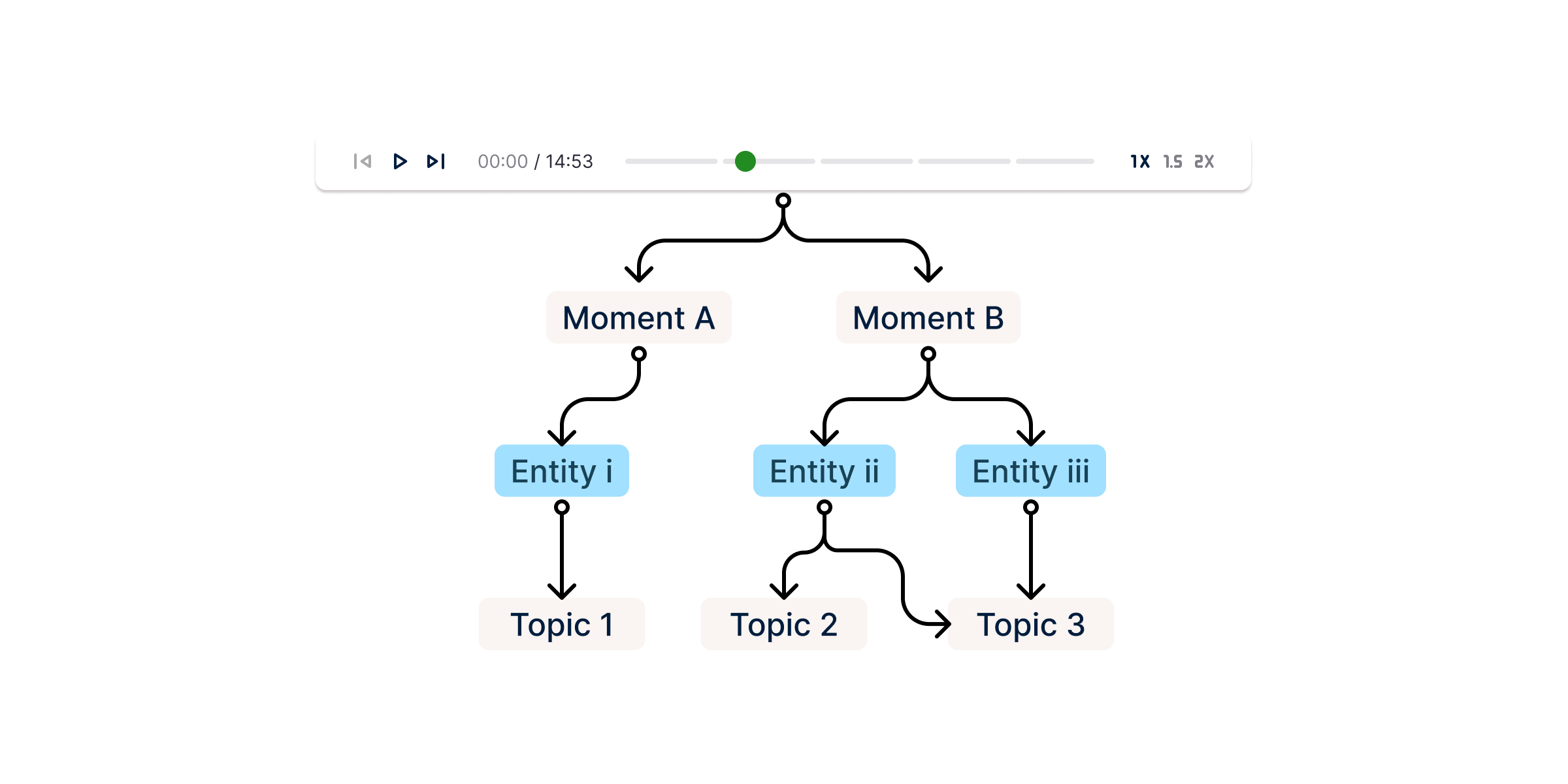 A high level flow diagram of the conversation to connection to moments and topics.