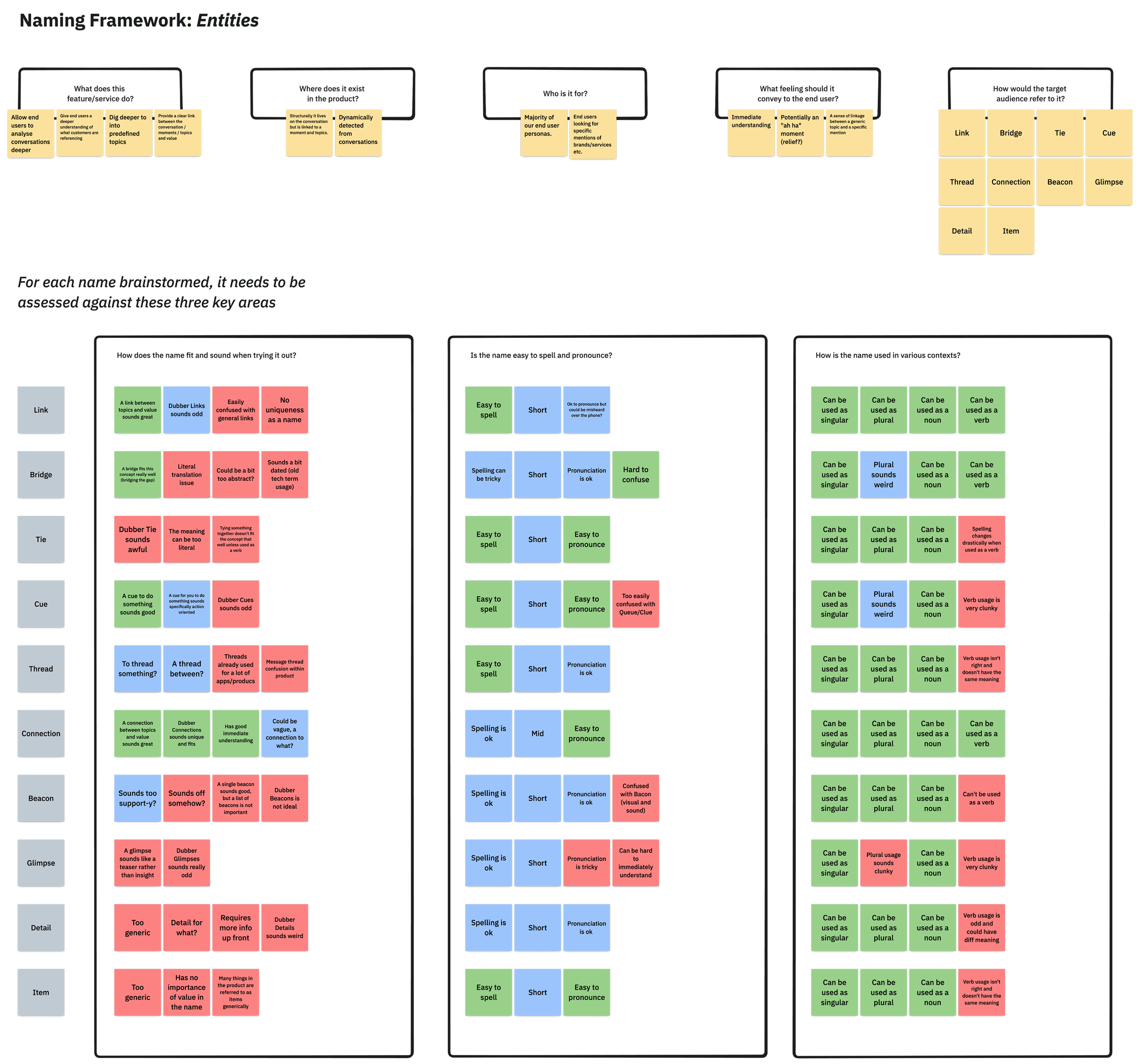 A board that shows the process of the naming framework applied to Entities.