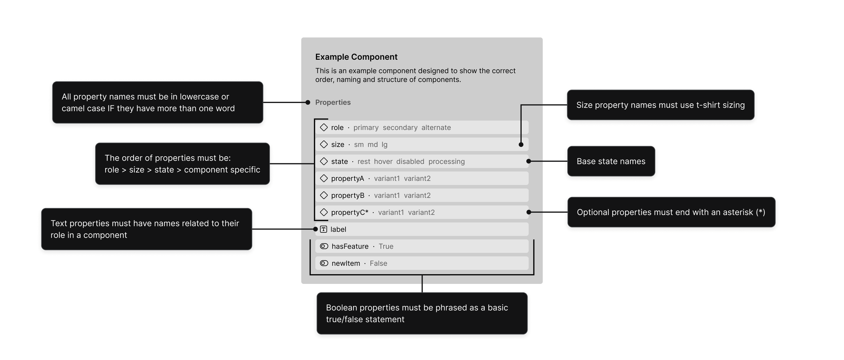 Annotated component property structure